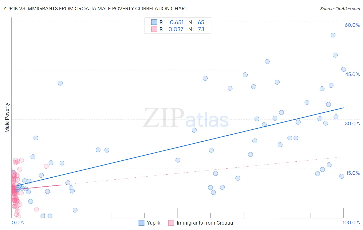 Yup'ik vs Immigrants from Croatia Male Poverty