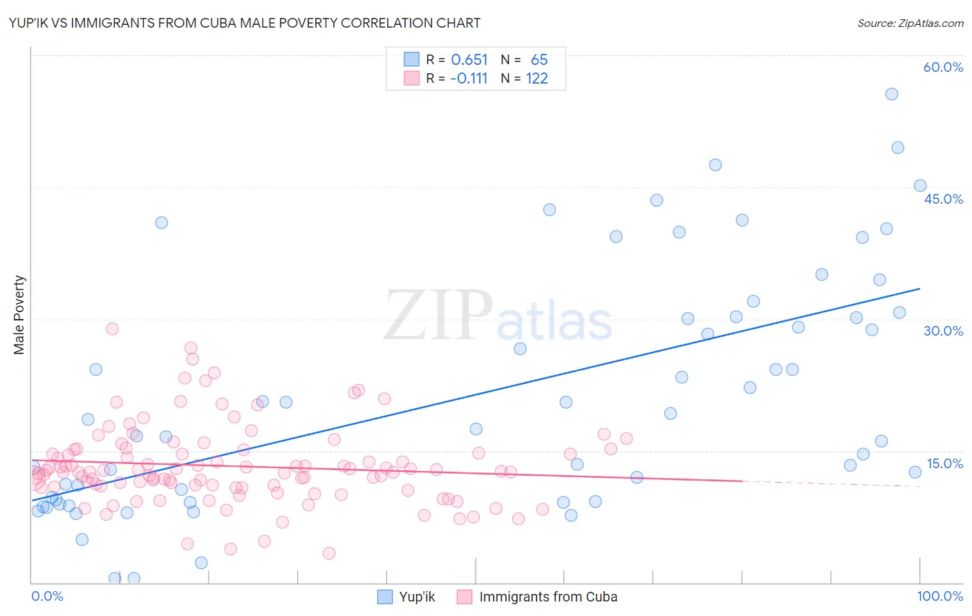 Yup'ik vs Immigrants from Cuba Male Poverty