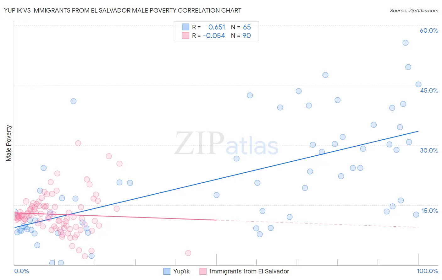 Yup'ik vs Immigrants from El Salvador Male Poverty