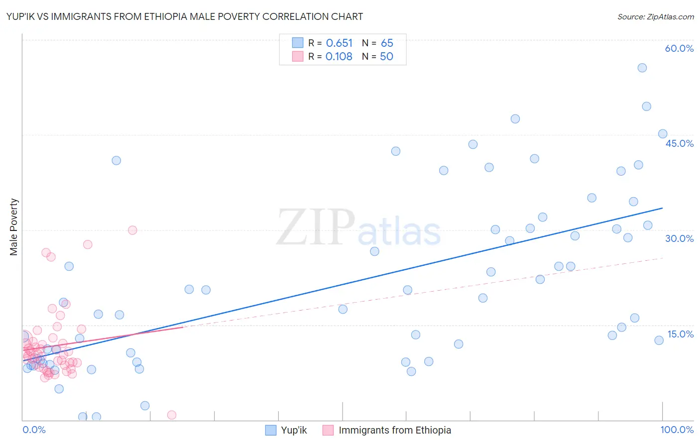 Yup'ik vs Immigrants from Ethiopia Male Poverty