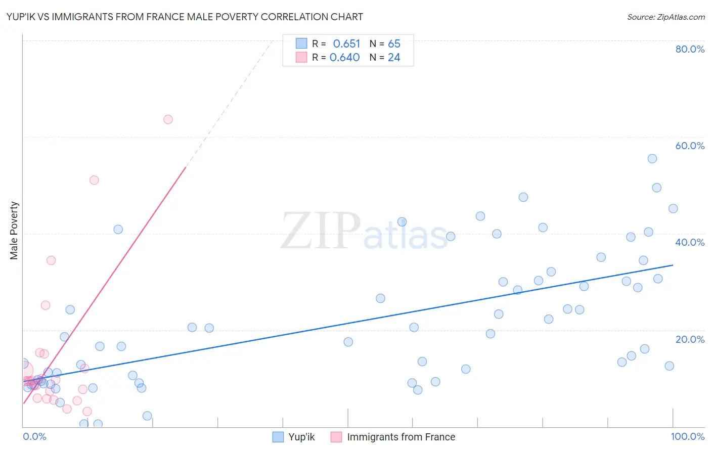 Yup'ik vs Immigrants from France Male Poverty