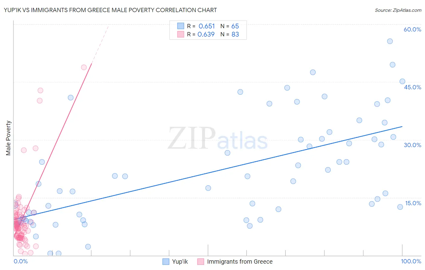 Yup'ik vs Immigrants from Greece Male Poverty