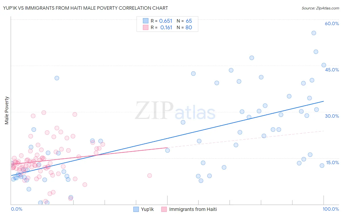 Yup'ik vs Immigrants from Haiti Male Poverty