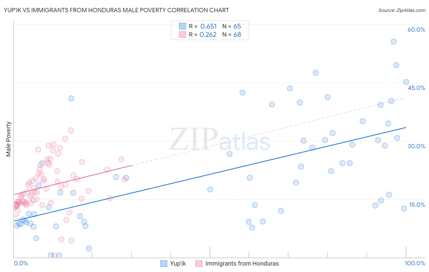 Yup'ik vs Immigrants from Honduras Male Poverty