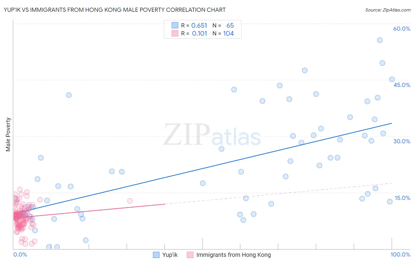 Yup'ik vs Immigrants from Hong Kong Male Poverty