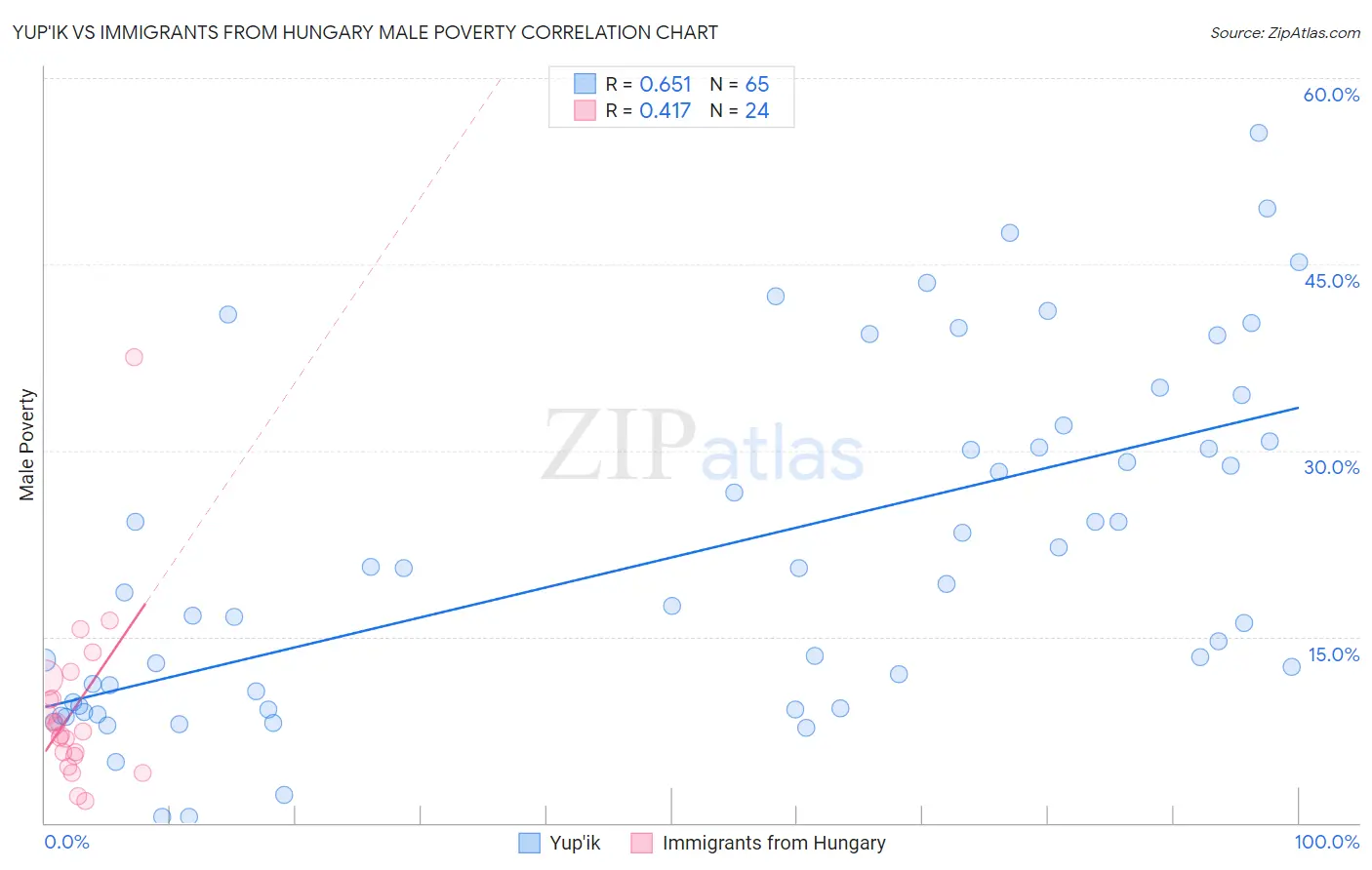 Yup'ik vs Immigrants from Hungary Male Poverty