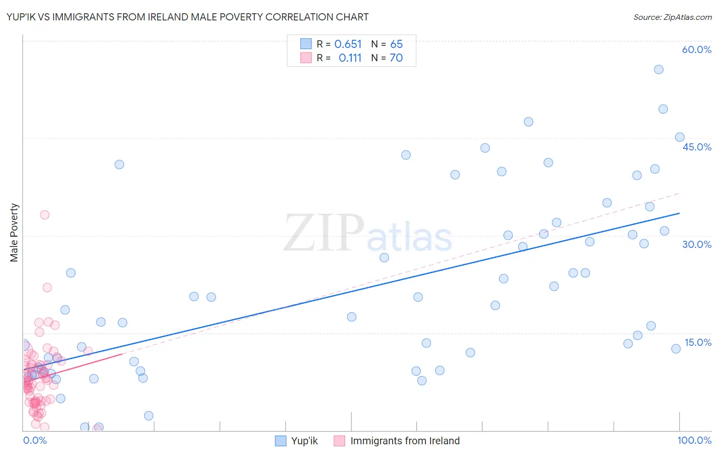 Yup'ik vs Immigrants from Ireland Male Poverty