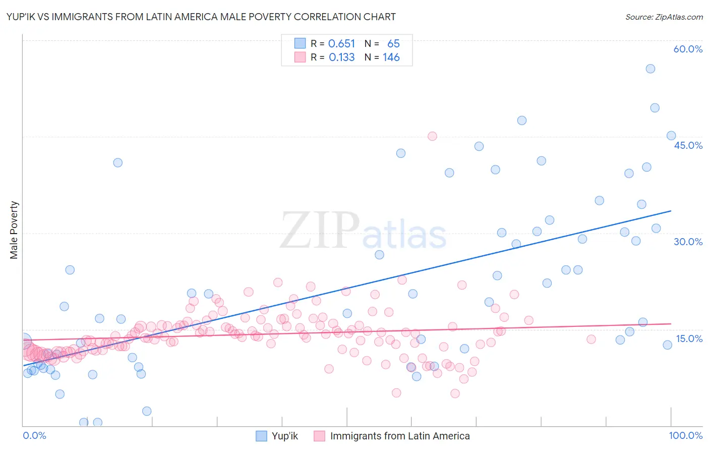 Yup'ik vs Immigrants from Latin America Male Poverty