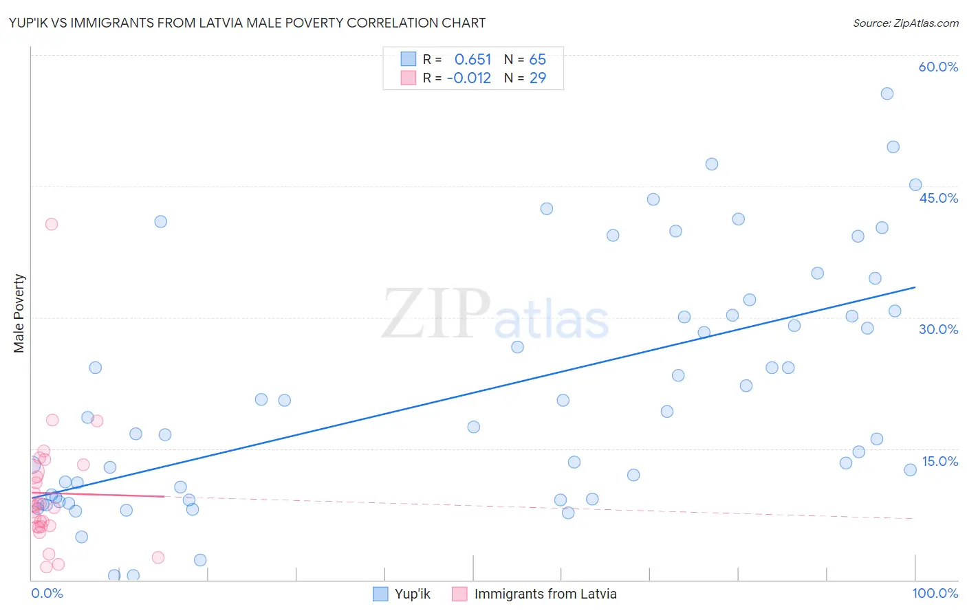Yup'ik vs Immigrants from Latvia Male Poverty