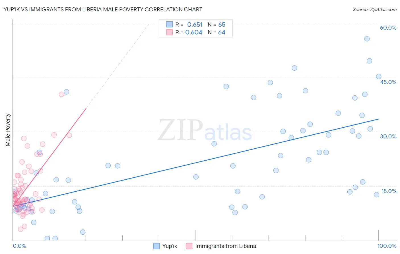 Yup'ik vs Immigrants from Liberia Male Poverty