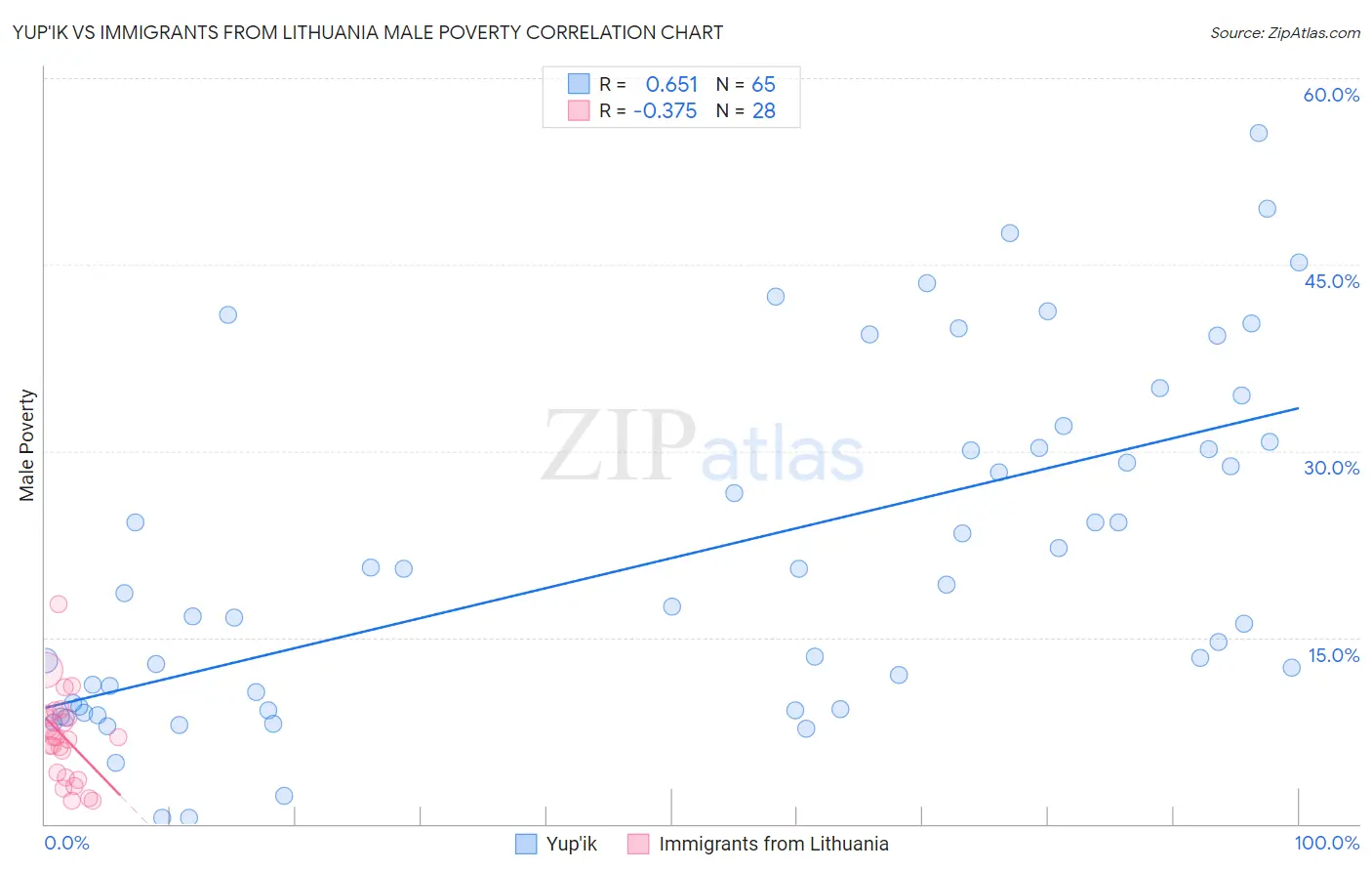 Yup'ik vs Immigrants from Lithuania Male Poverty