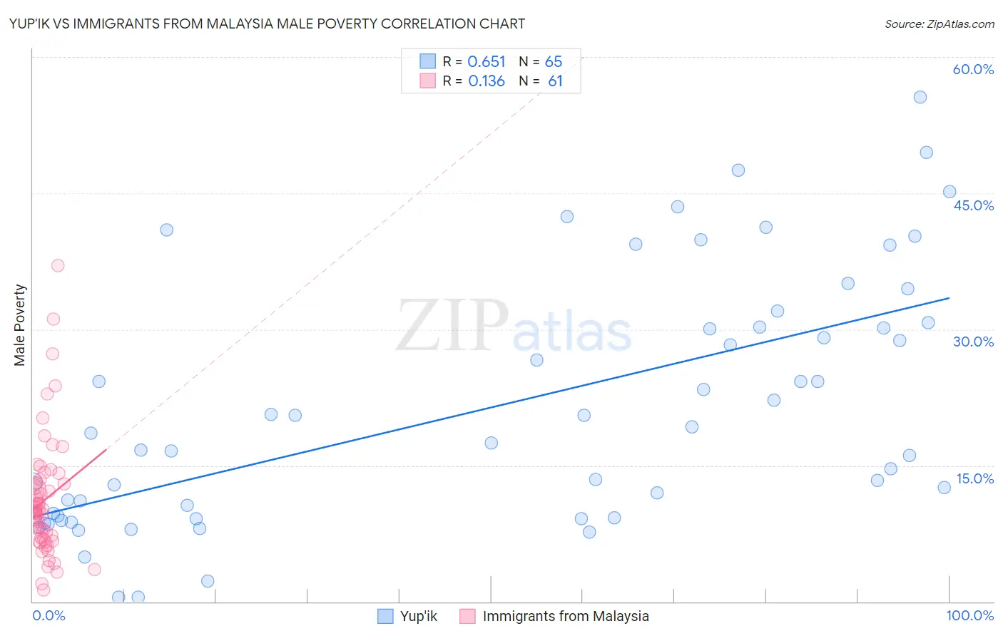 Yup'ik vs Immigrants from Malaysia Male Poverty