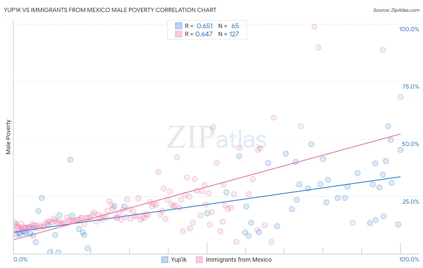 Yup'ik vs Immigrants from Mexico Male Poverty