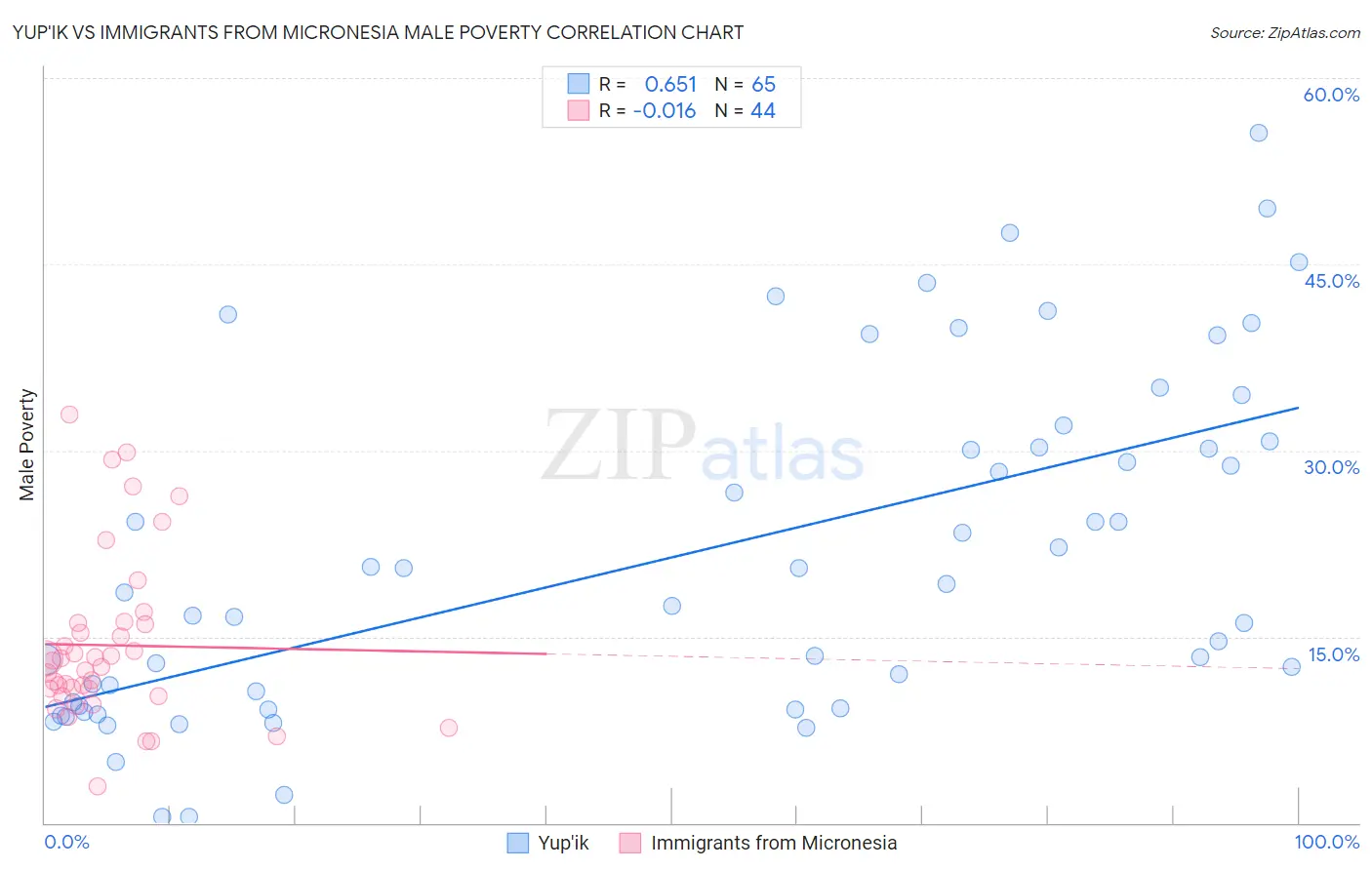Yup'ik vs Immigrants from Micronesia Male Poverty