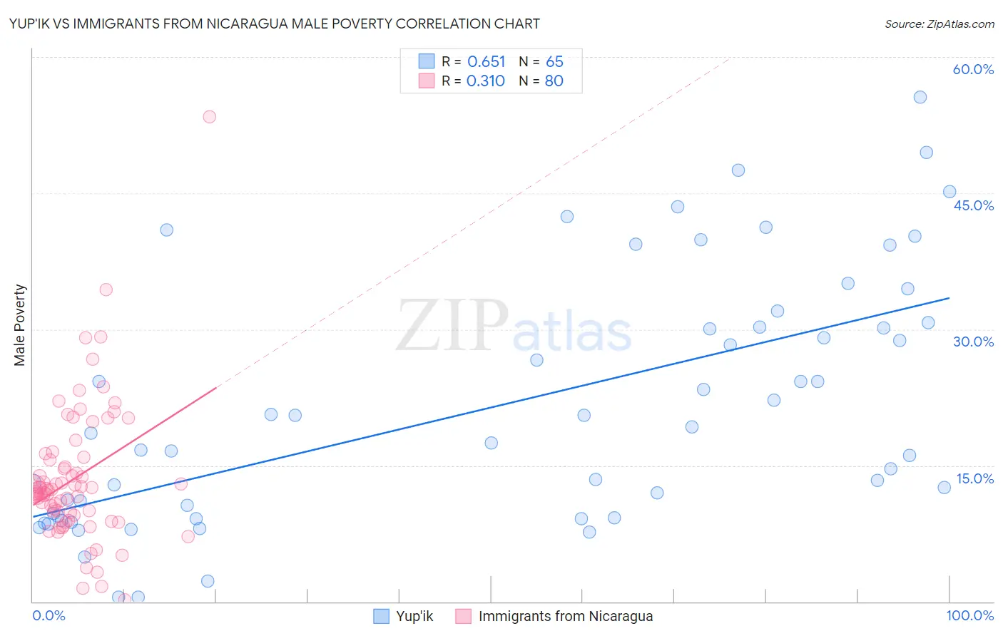 Yup'ik vs Immigrants from Nicaragua Male Poverty
