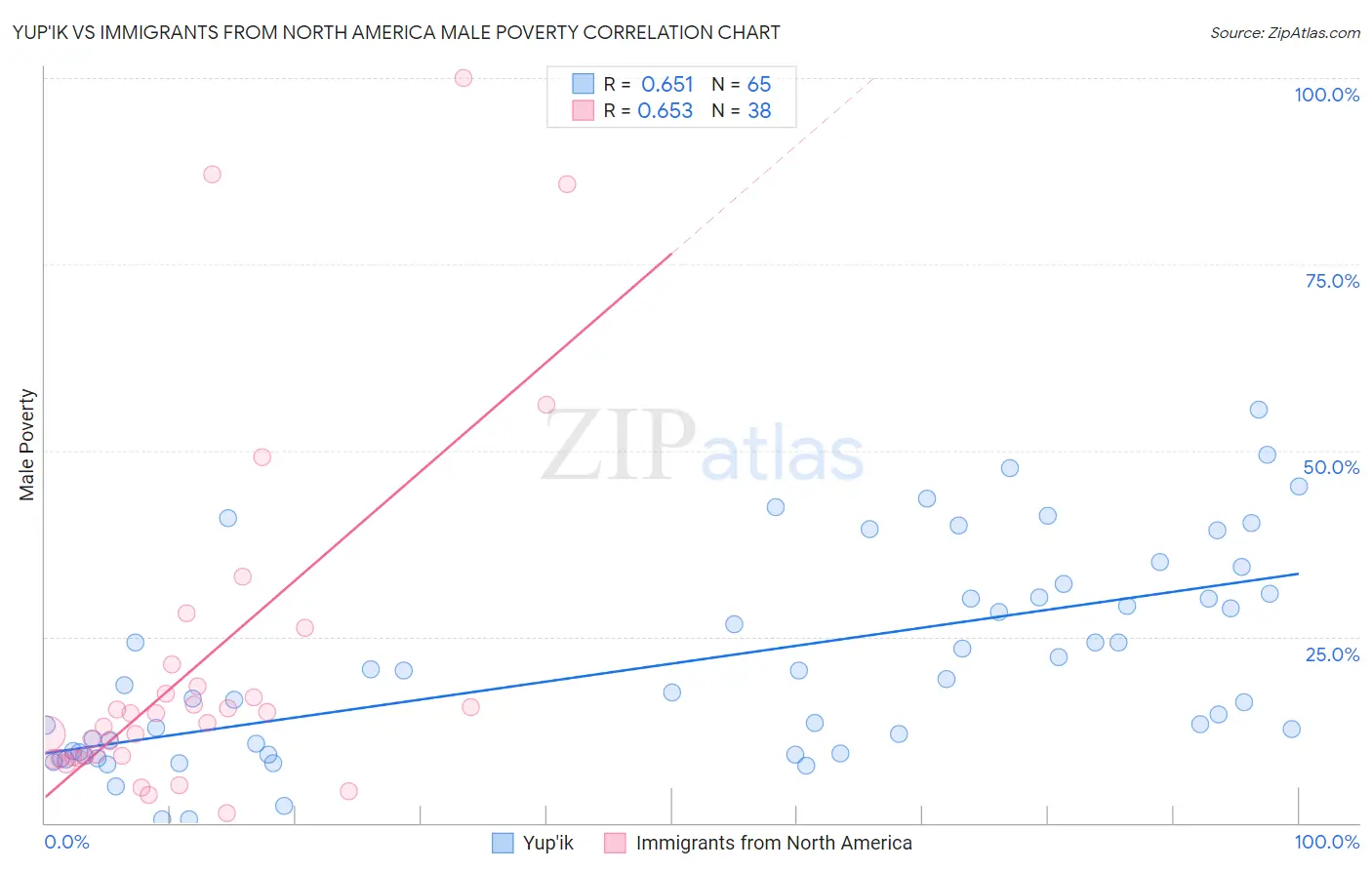Yup'ik vs Immigrants from North America Male Poverty