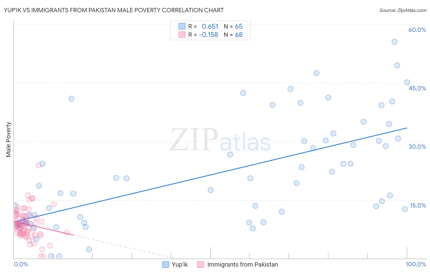 Yup'ik vs Immigrants from Pakistan Male Poverty