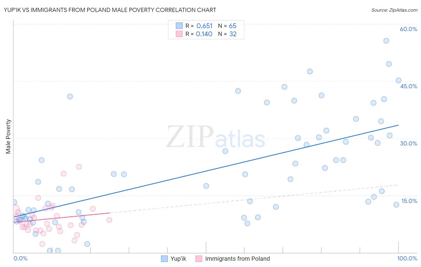 Yup'ik vs Immigrants from Poland Male Poverty