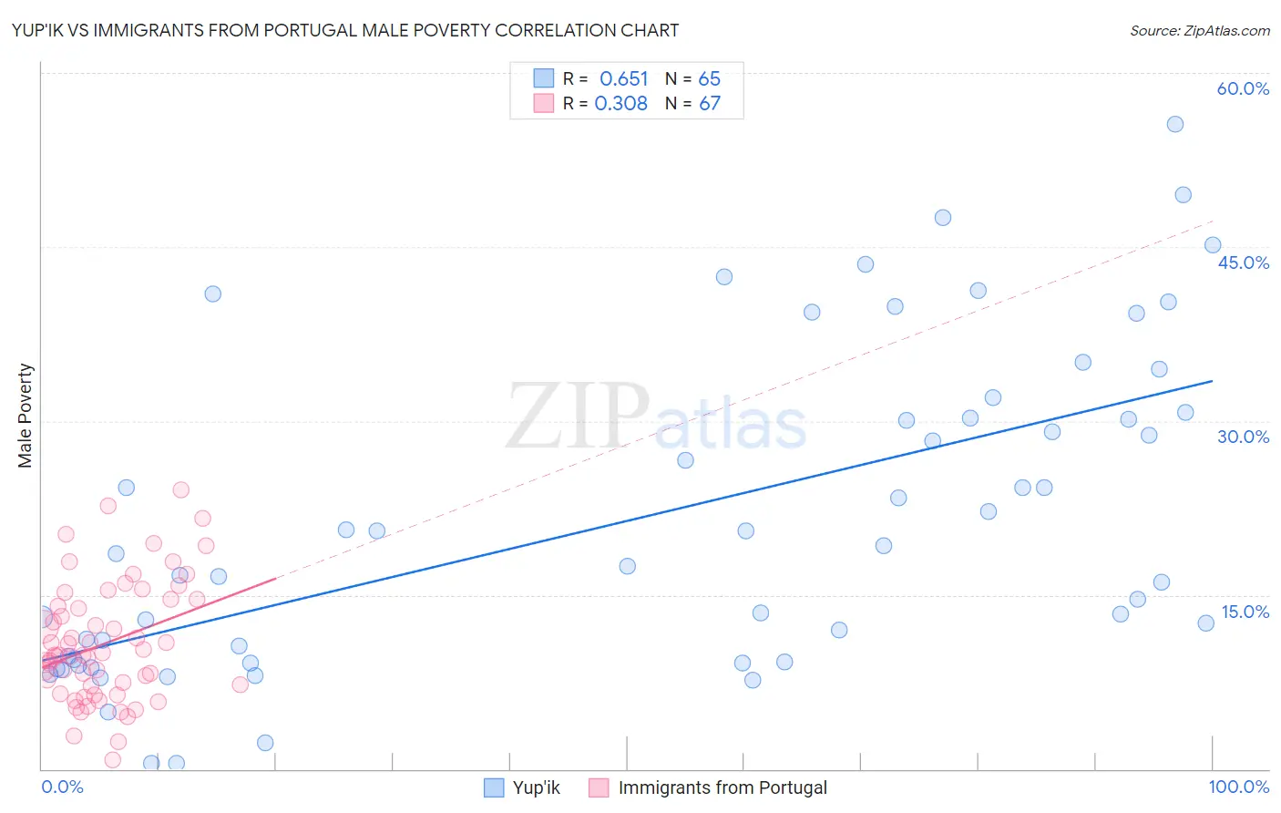 Yup'ik vs Immigrants from Portugal Male Poverty