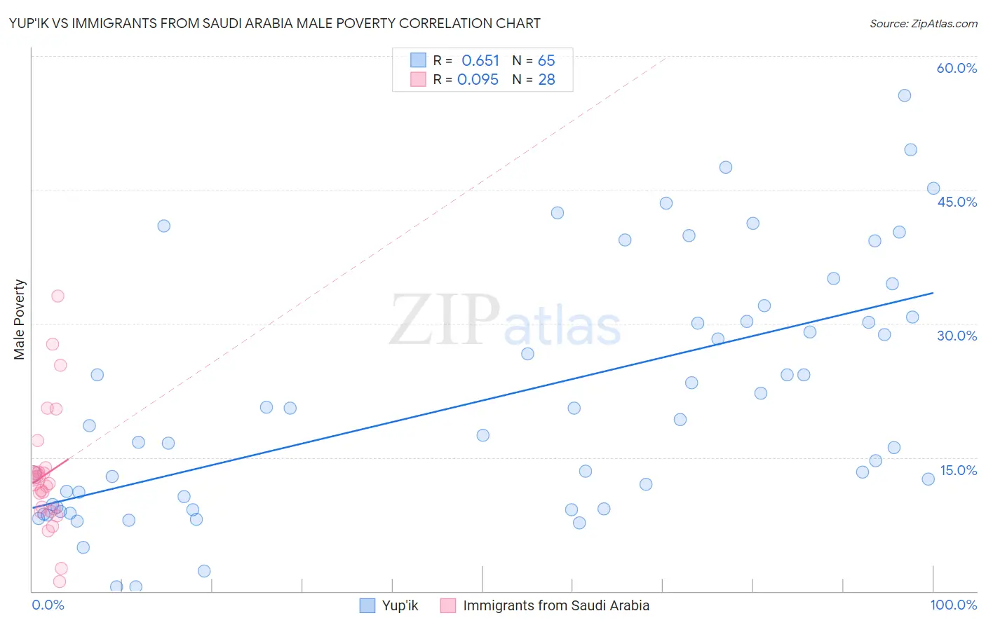 Yup'ik vs Immigrants from Saudi Arabia Male Poverty