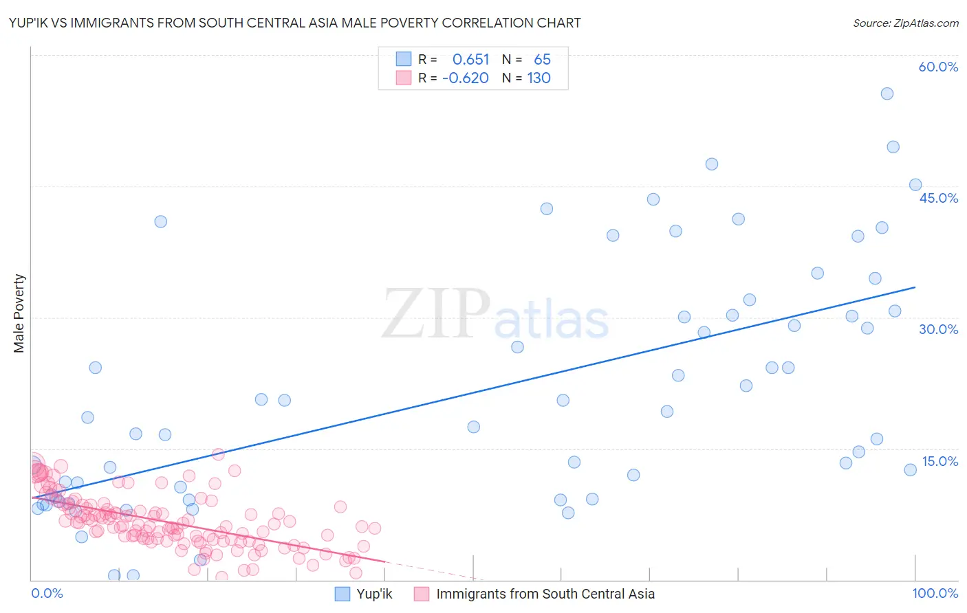 Yup'ik vs Immigrants from South Central Asia Male Poverty