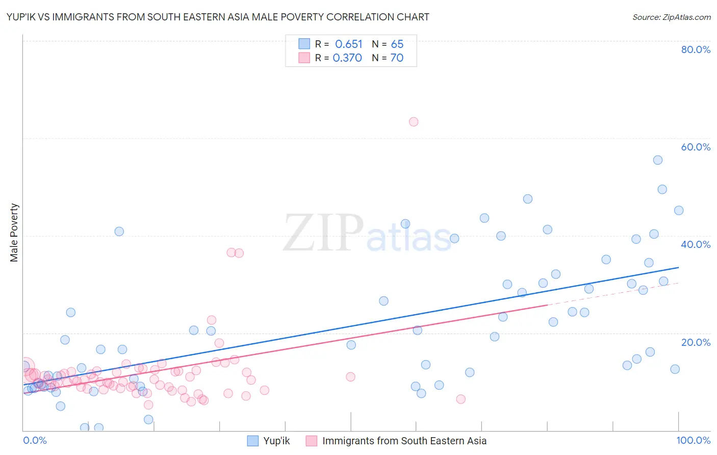Yup'ik vs Immigrants from South Eastern Asia Male Poverty