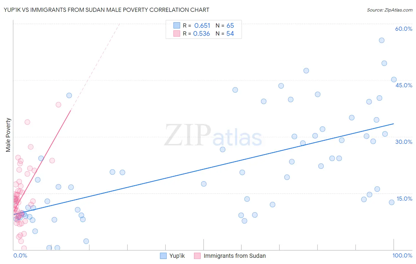 Yup'ik vs Immigrants from Sudan Male Poverty