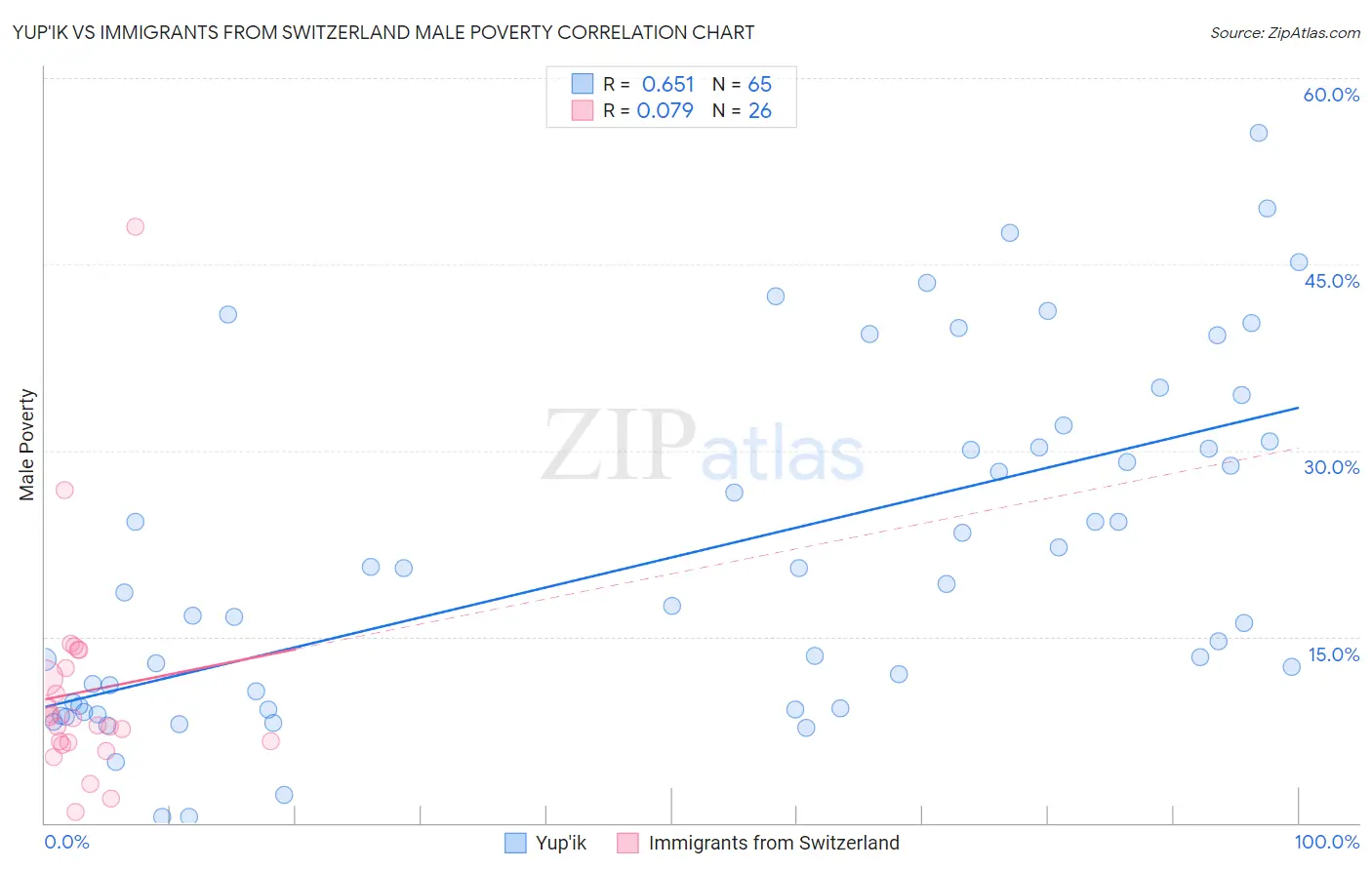 Yup'ik vs Immigrants from Switzerland Male Poverty