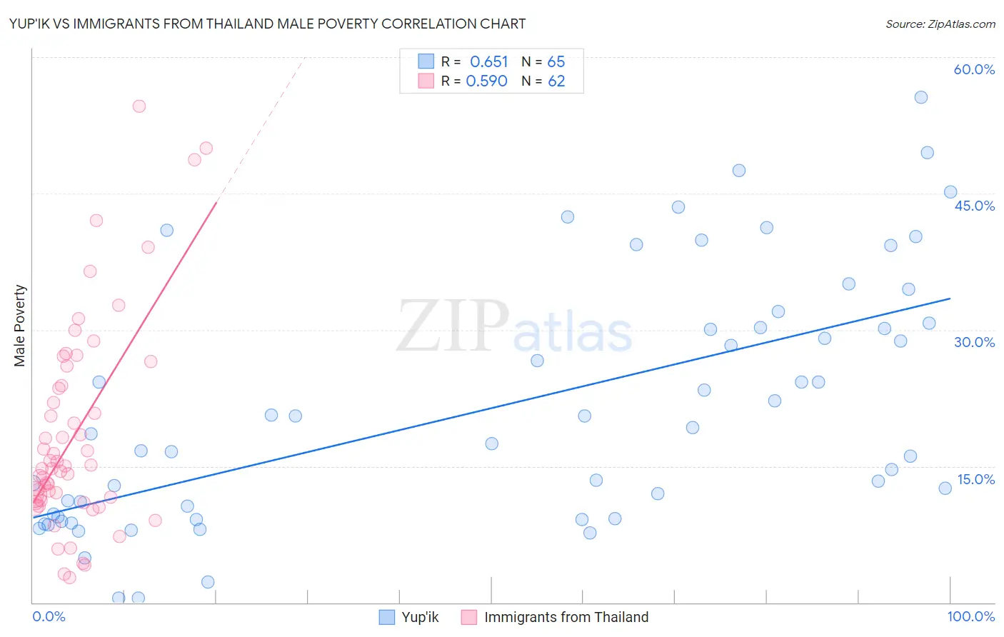 Yup'ik vs Immigrants from Thailand Male Poverty