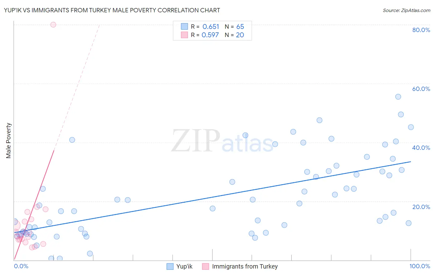 Yup'ik vs Immigrants from Turkey Male Poverty