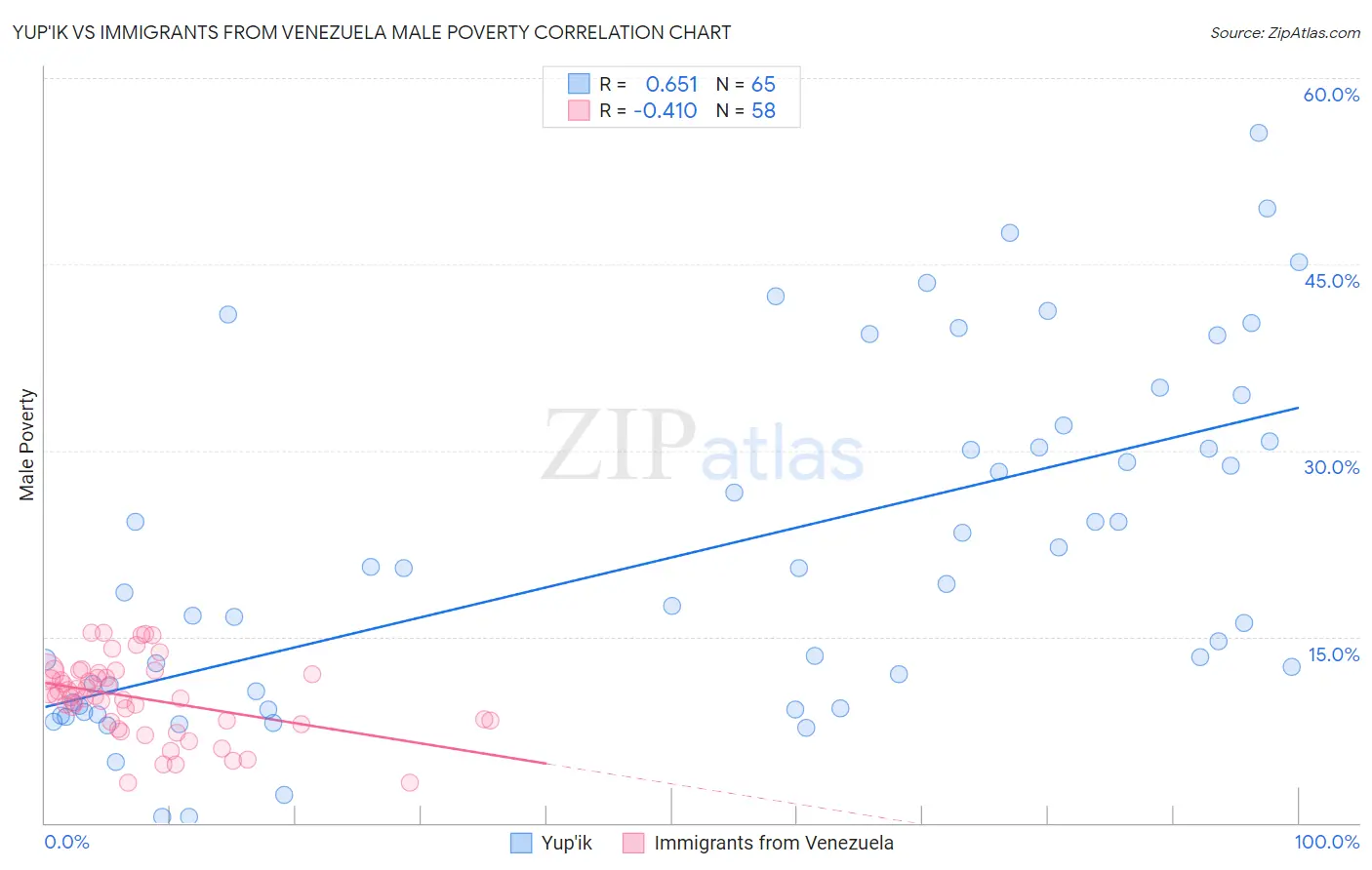Yup'ik vs Immigrants from Venezuela Male Poverty