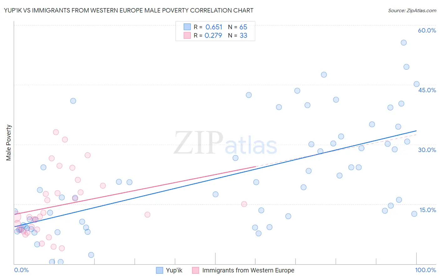 Yup'ik vs Immigrants from Western Europe Male Poverty