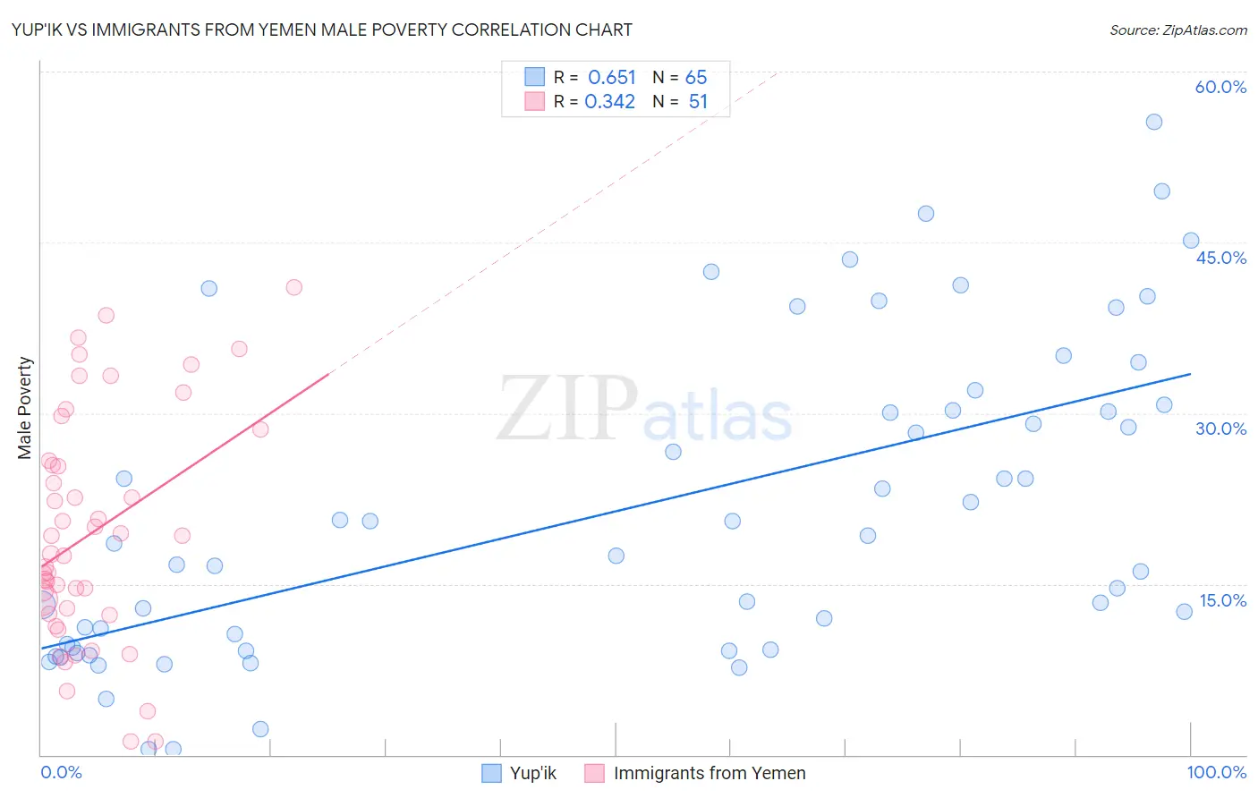 Yup'ik vs Immigrants from Yemen Male Poverty