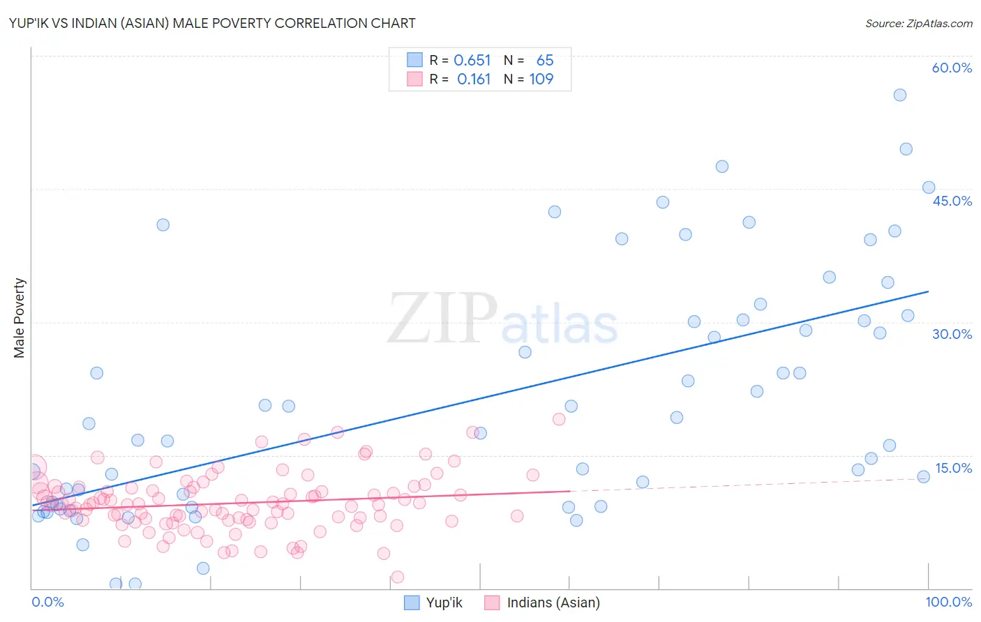 Yup'ik vs Indian (Asian) Male Poverty