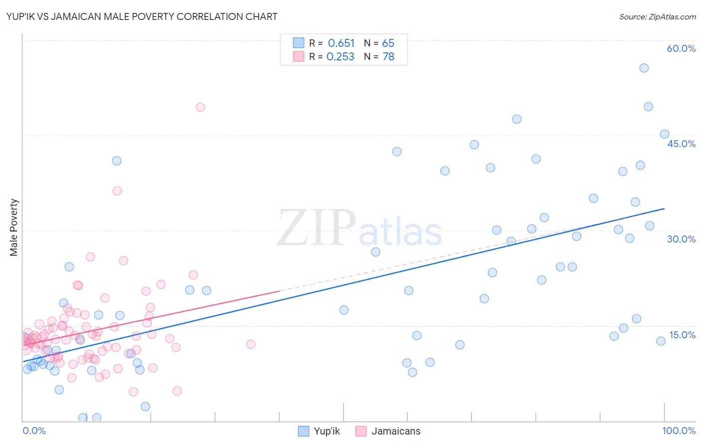 Yup'ik vs Jamaican Male Poverty