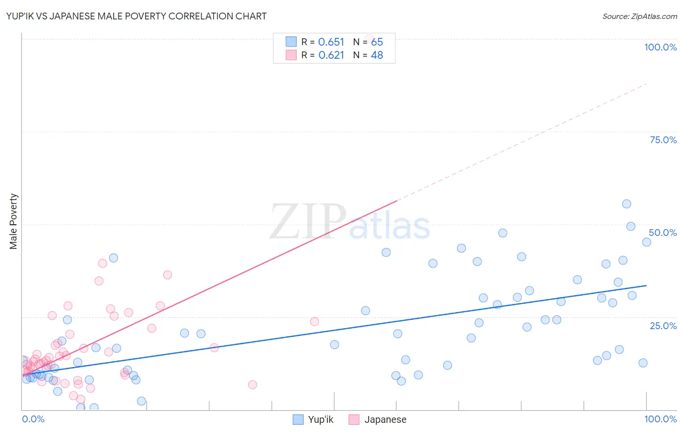 Yup'ik vs Japanese Male Poverty