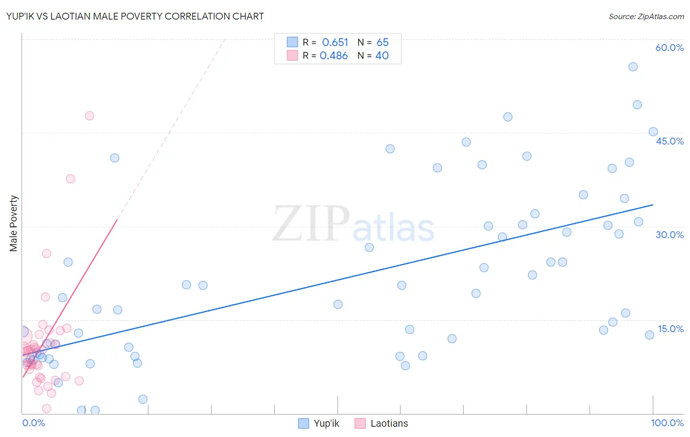 Yup'ik vs Laotian Male Poverty