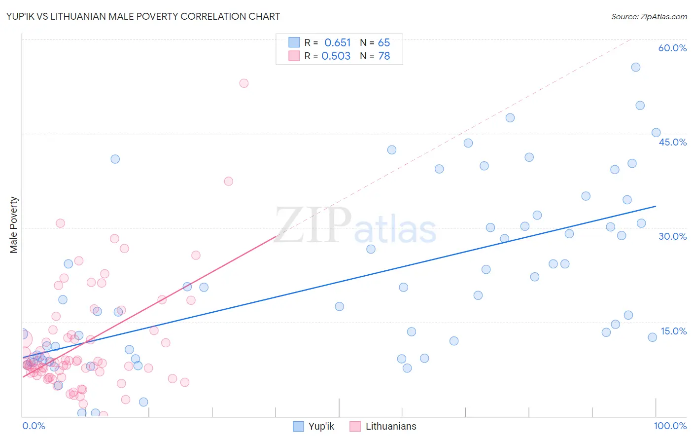 Yup'ik vs Lithuanian Male Poverty