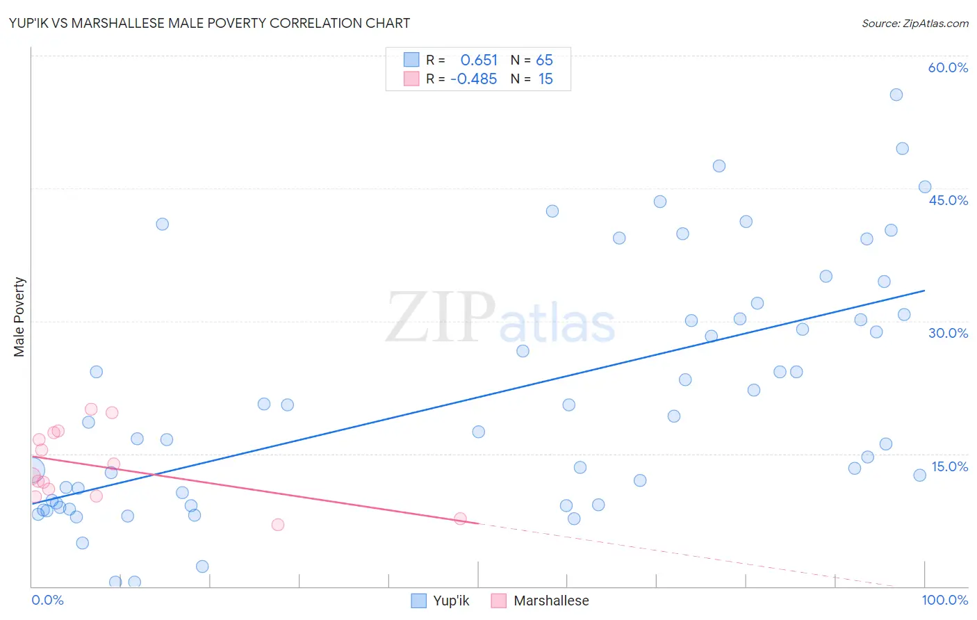 Yup'ik vs Marshallese Male Poverty