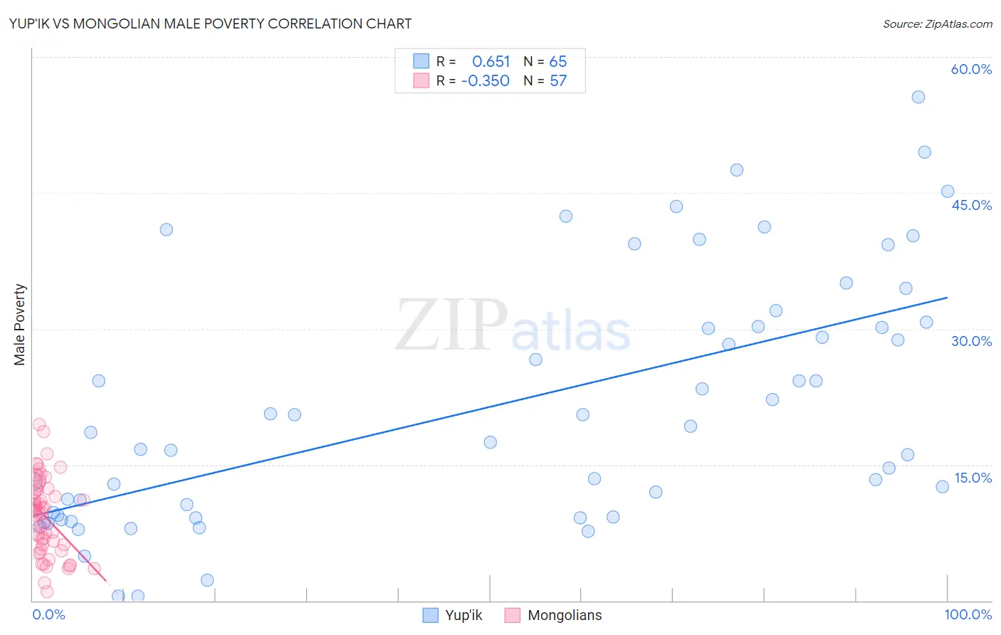 Yup'ik vs Mongolian Male Poverty
