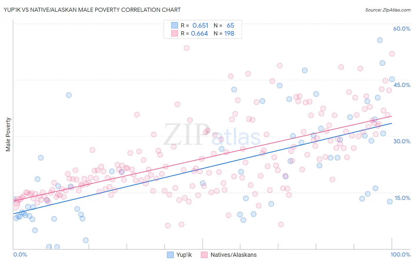 Yup'ik vs Native/Alaskan Male Poverty