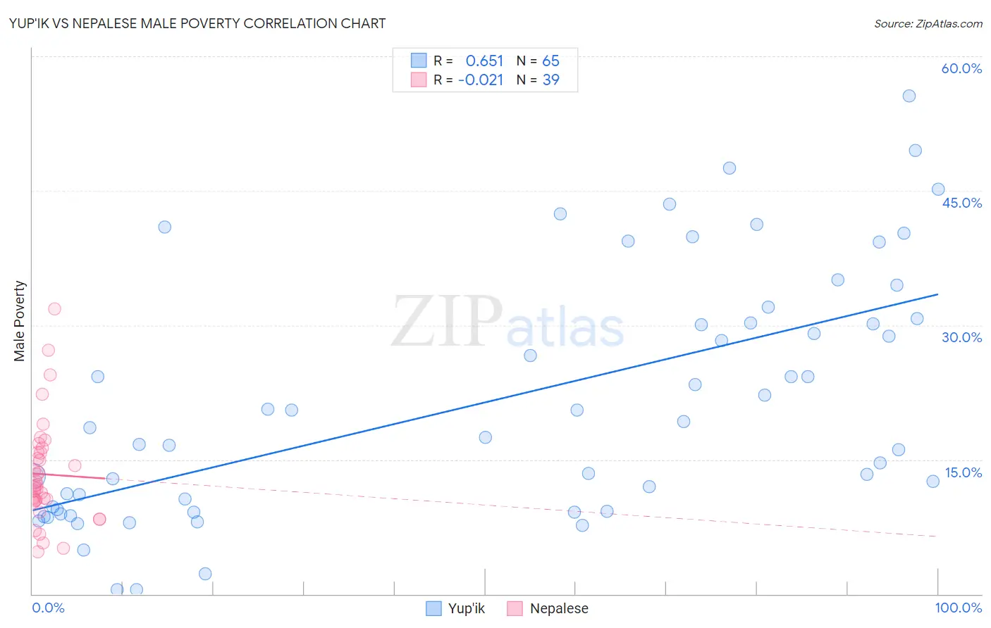 Yup'ik vs Nepalese Male Poverty