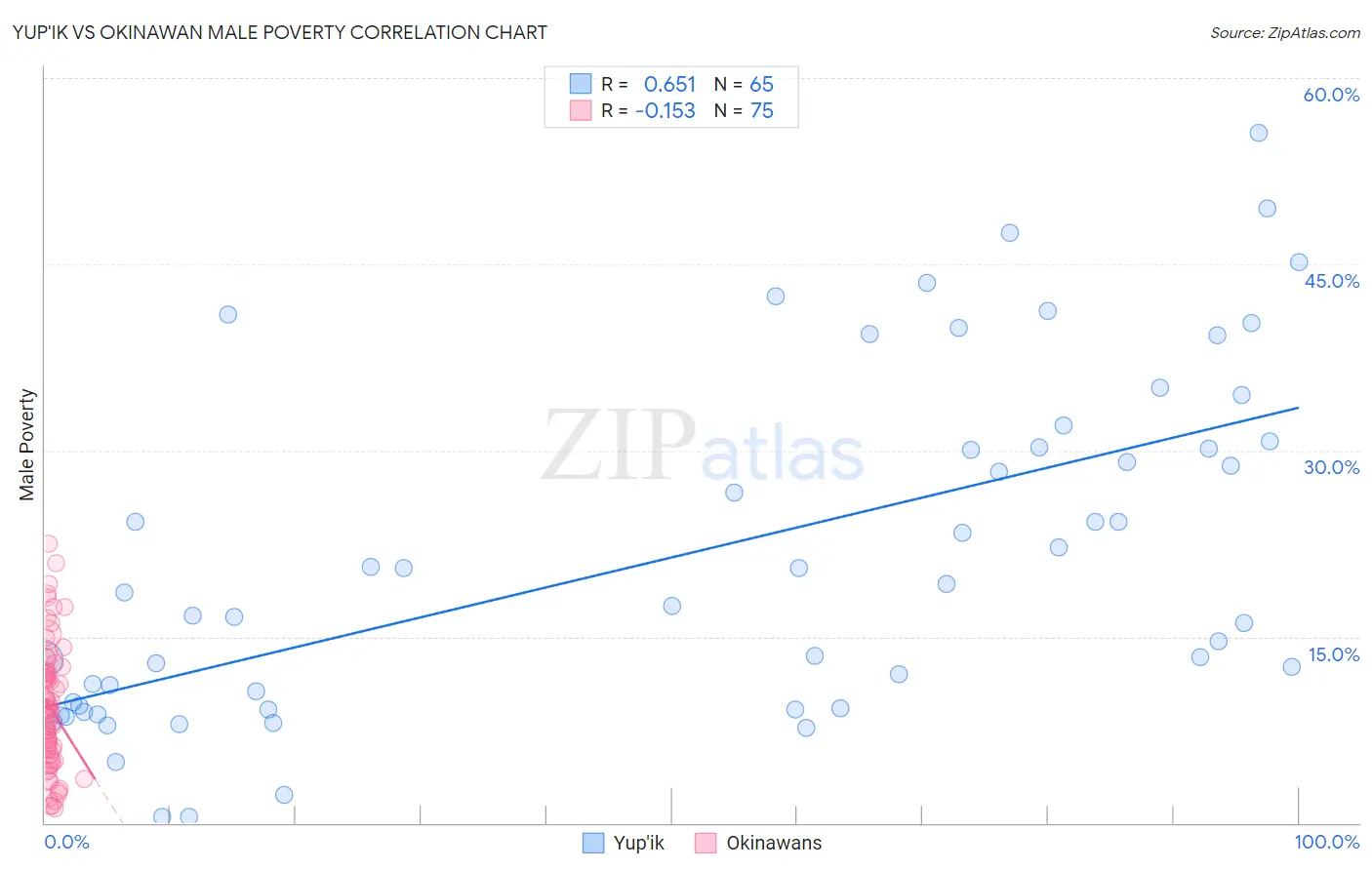Yup'ik vs Okinawan Male Poverty