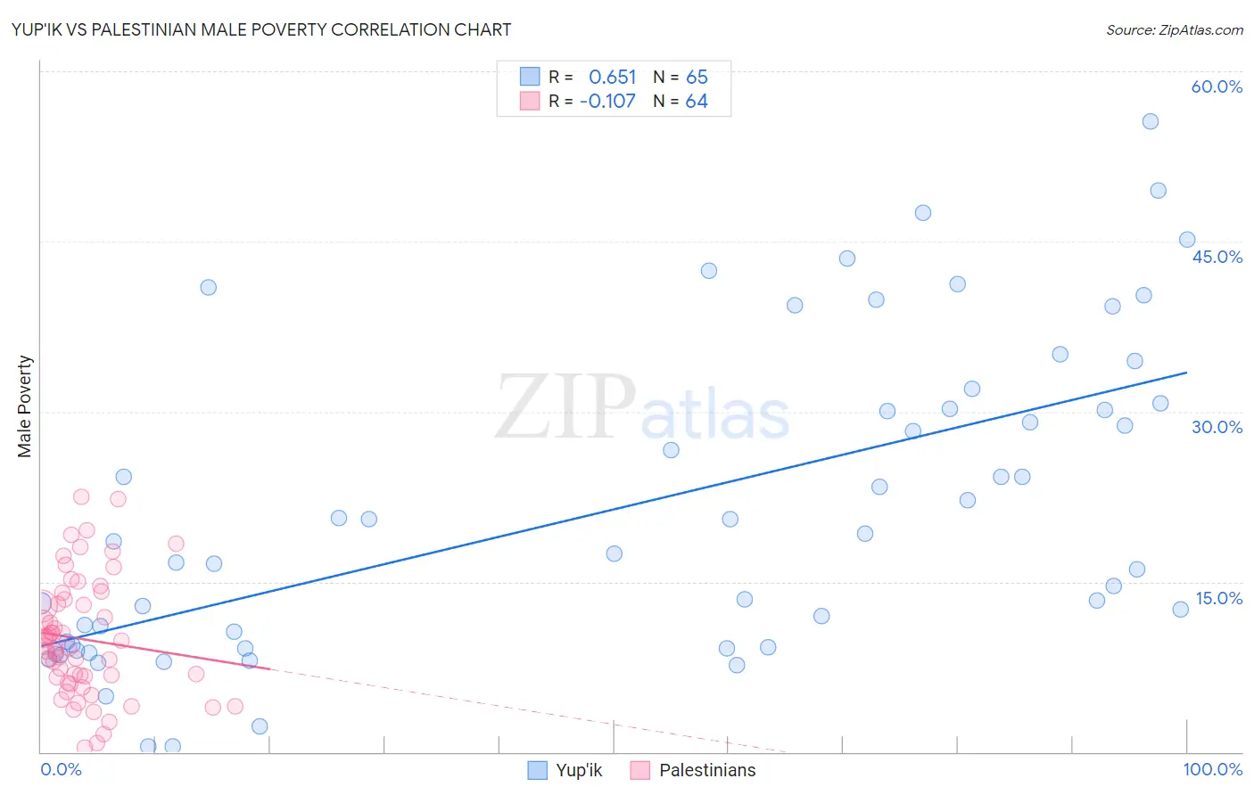 Yup'ik vs Palestinian Male Poverty