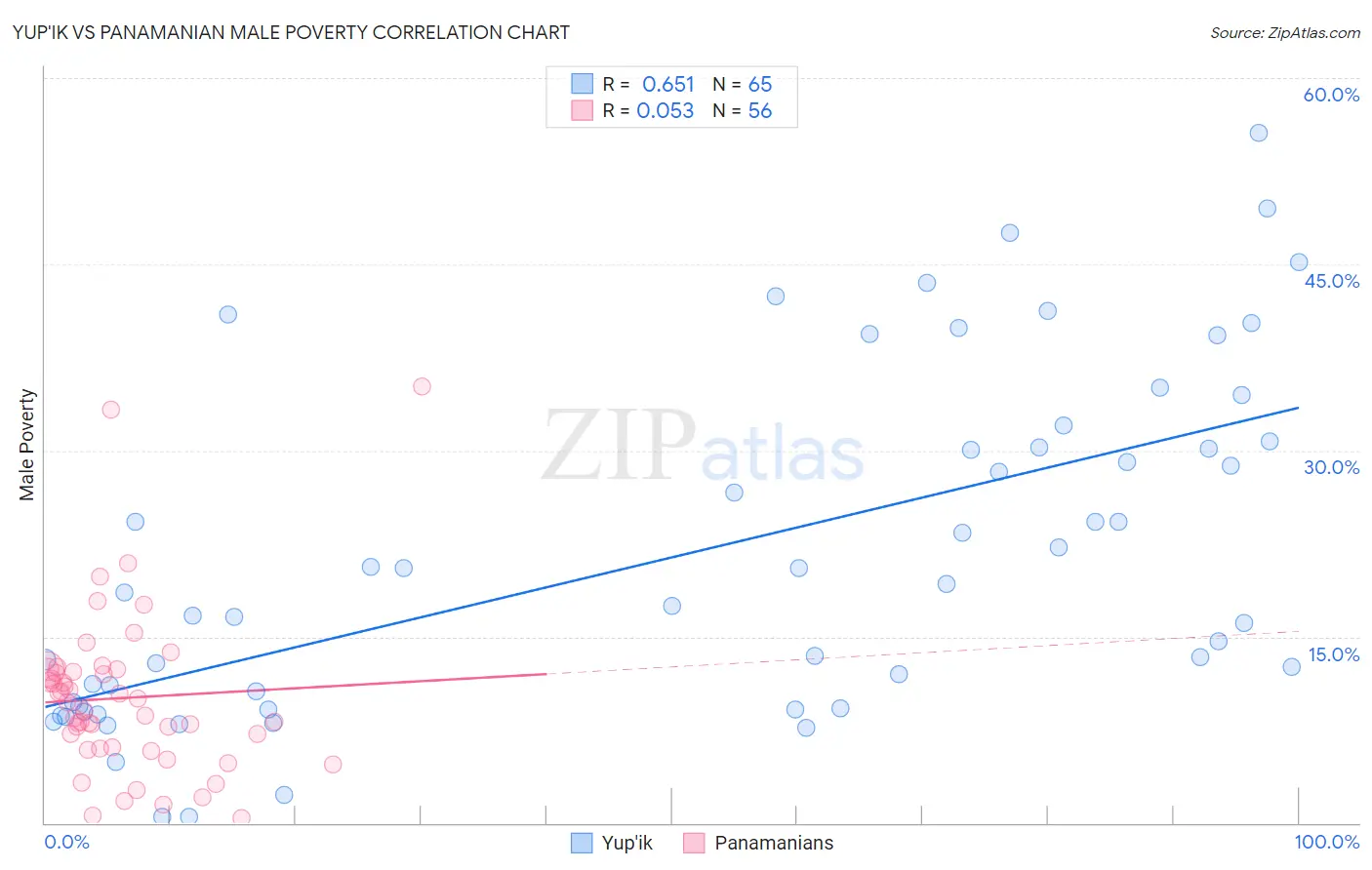 Yup'ik vs Panamanian Male Poverty