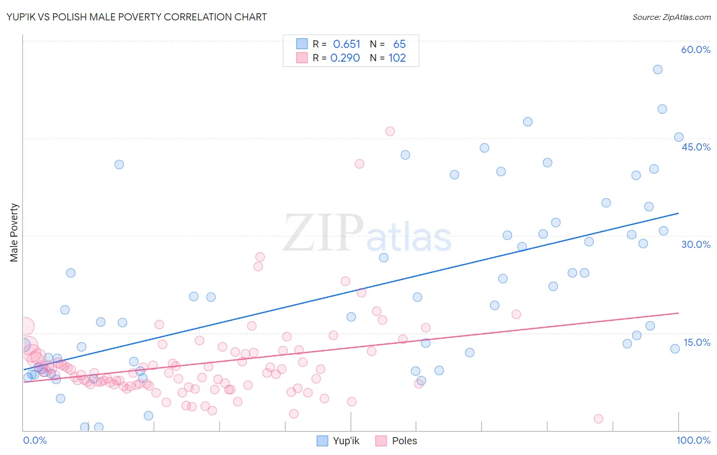 Yup'ik vs Polish Male Poverty