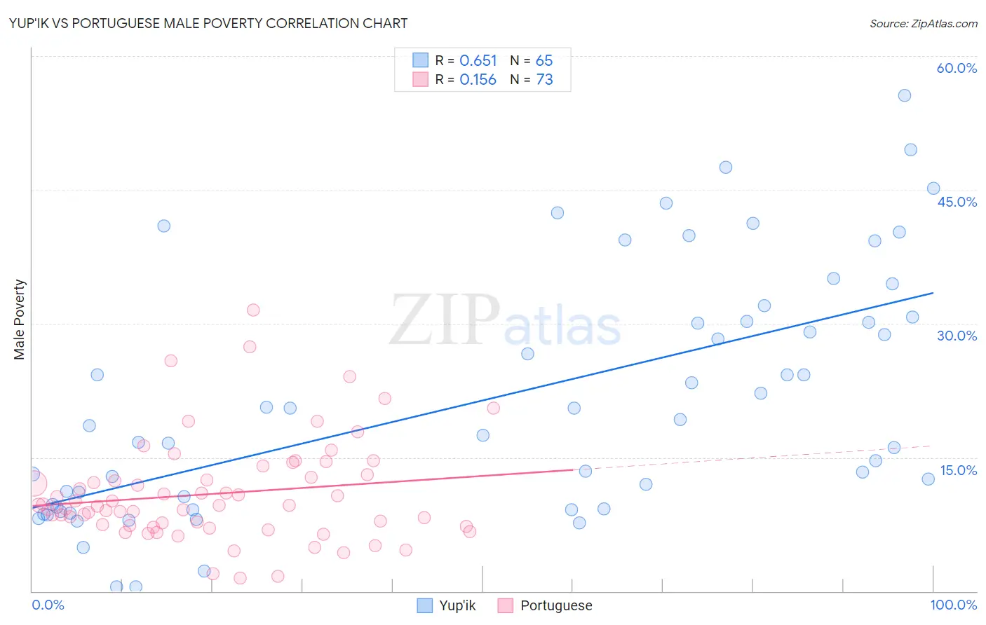 Yup'ik vs Portuguese Male Poverty