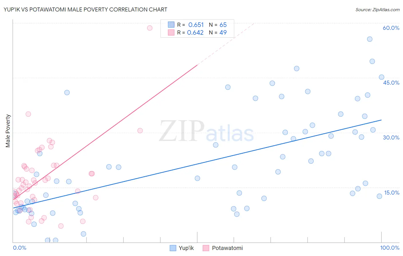 Yup'ik vs Potawatomi Male Poverty