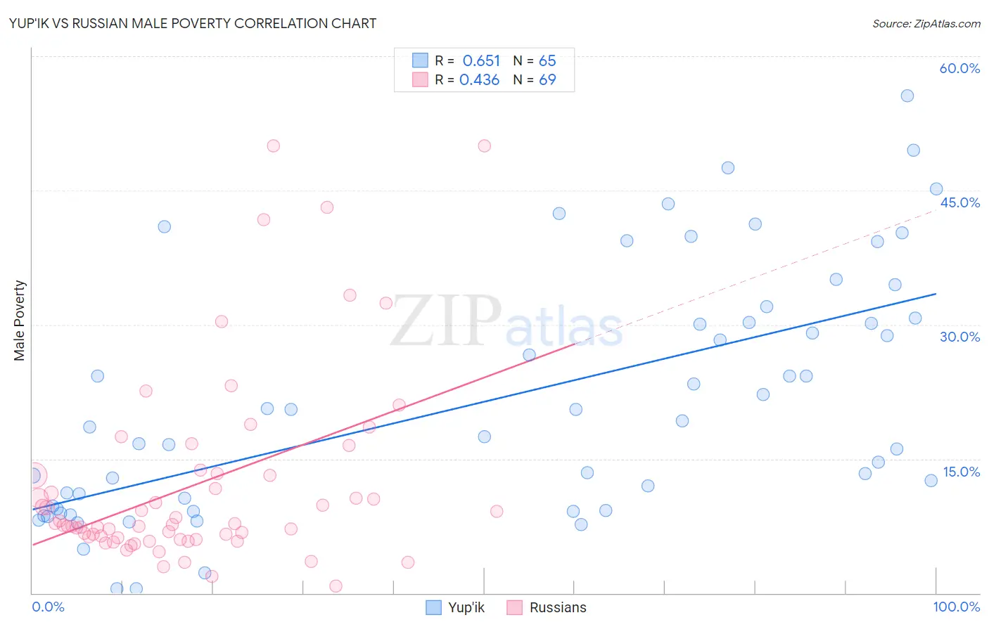 Yup'ik vs Russian Male Poverty