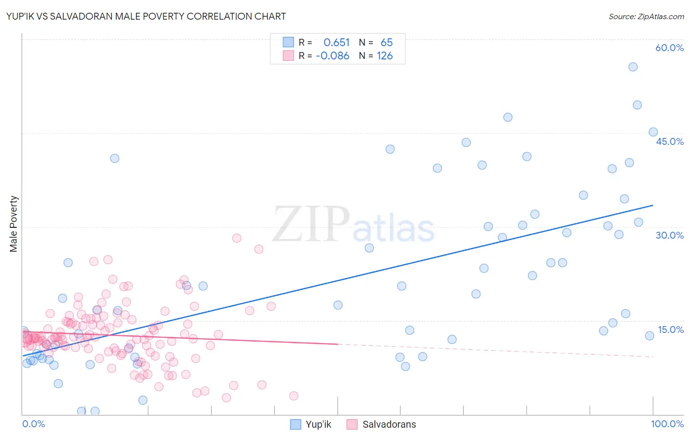 Yup'ik vs Salvadoran Male Poverty